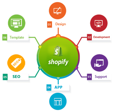 Shopify customer object